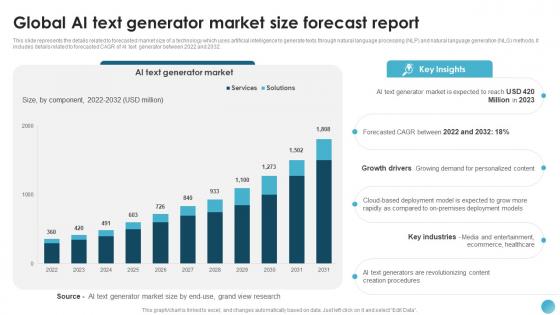 Global AI Text Generator Market Size AI Text To Speech Generator Platform AI SS V