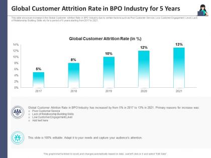 Global customer attrition customer turnover analysis business process outsourcing company