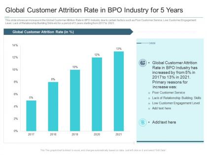 Global customer attrition rate in bpo industry for 5 years reasons high customer attrition rate