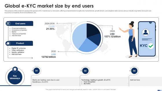 Global E Kyc Market Size By End Users