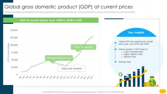 Global Gross Domestic Product GDP At Current Prices Gross Domestic Product To Calculate Fin SS