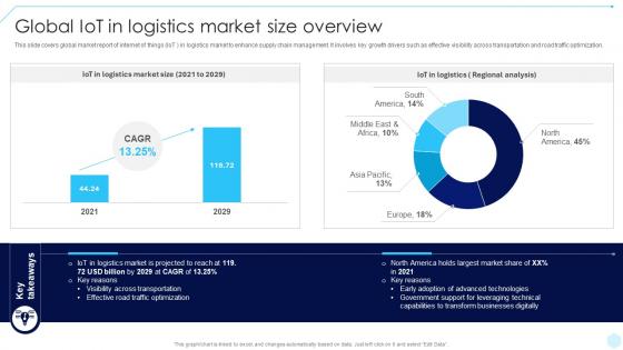 Global IoT In Logistics Market Size Accelerating Business Digital Transformation DT SS