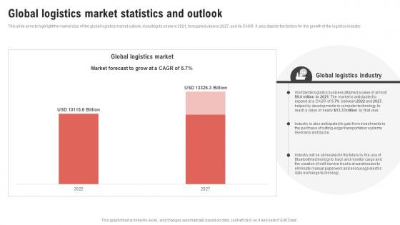 Global Logistics Market Statistics And Outlook Logistics Center Business Plan BP SS