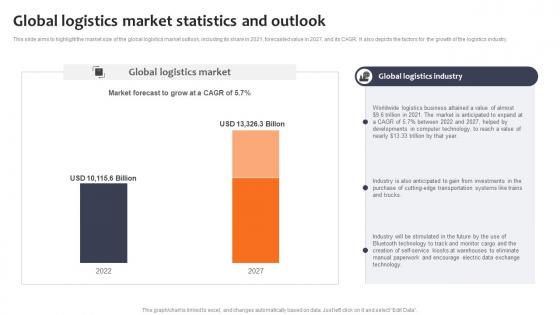 Global Logistics Market Statistics And Outlook Logistics Company Business Plan BP SS