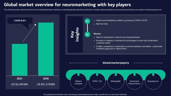 Global Market Overview For Neuromarketing Guide For Effective Brand Promotion MKT SS V