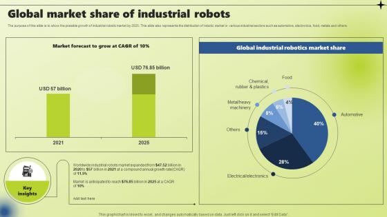 Global Market Share Of Industrial Robots Applications Of Industrial Robotic Systems