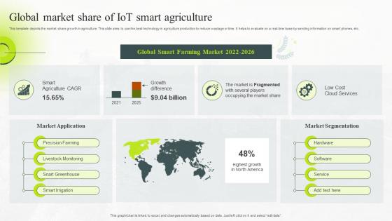 Global Market Share Of IoT Smart Agriculture