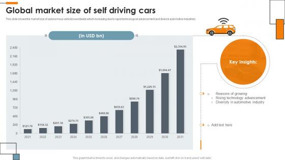 Global Market Size Of Self Driving Cars