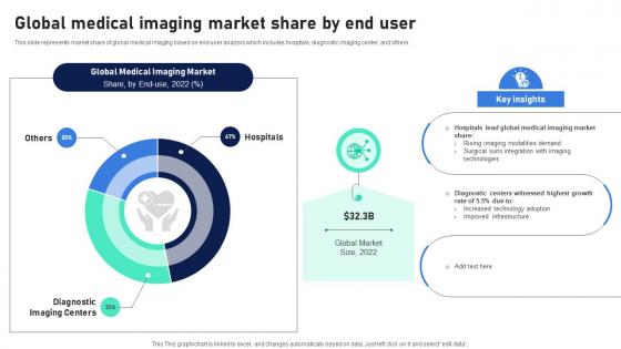 Global Medical Imaging Market Share By End User