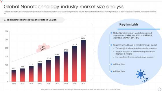 Global Nanotechnology Industry Market Size Analysis Global Nanotechnology Industry IR SS