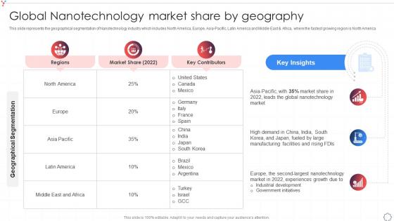 Global Nanotechnology Market Share By Geography Global Nanotechnology Industry IR SS