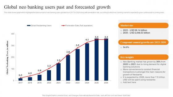 Global Neo Banking Users Past Smartphone Banking For Transferring Funds Digitally Fin SS V