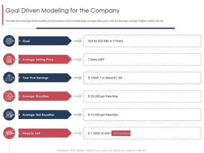 Goal driven modeling for the company marketing and selling franchise