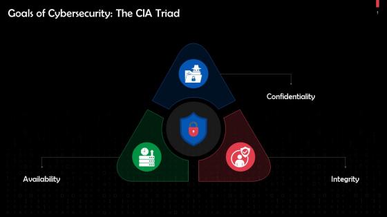 Goals Of Cybersecurity Confidentiality Integrity And Availability Triad CIA Training Ppt