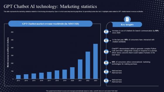 GPT Chatbot AI Technology Marketing Statistics Generative Pre Trained Transformer ChatGPT SS V