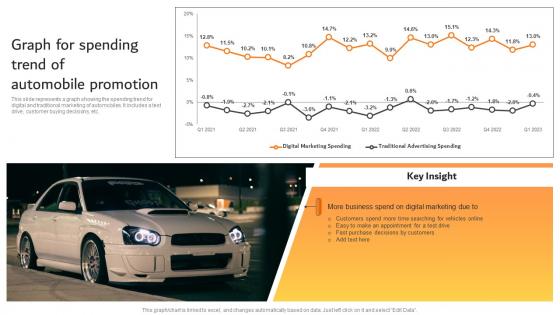 Graph For Spending Trend Of Automobile Promotion Effective Car Dealer Marketing Strategy SS V