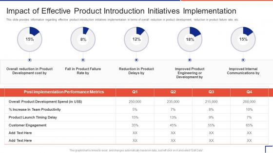 Guide To Introduce New Product In Market Impact Of Effective Product Introduction Initiatives