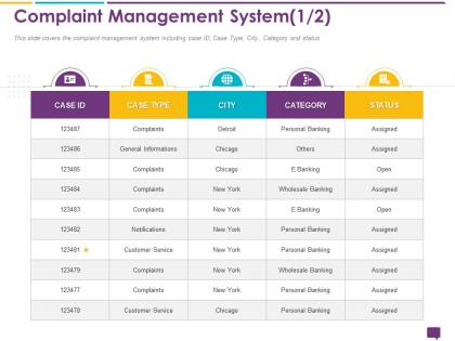 Handling customer queries complaint management system customer service ppt slides