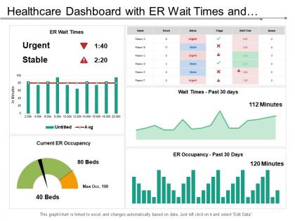 Healthcare dashboard with er wait times and patient in er