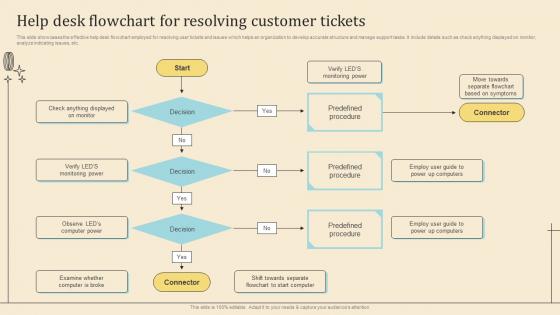 Help Desk Flowchart For Resolving Customer Tickets