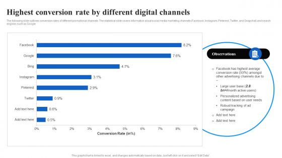 Highest Conversion Rate By Different Digital Channels Facebook Advertising Strategy SS V