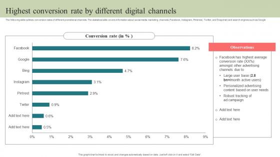 Highest Conversion Rate By Different Digital Channels Step By Step Guide To Develop Strategy SS V