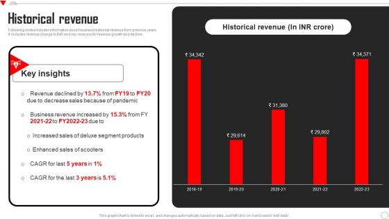 Historical Revenue Hero Motocorp Company Profile CP SS