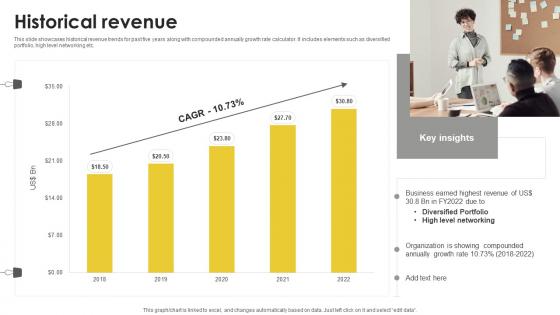 Historical Revenue Real Estate Company Profile CP SS