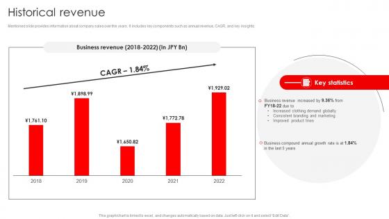 Historical Revenue Uniqlo Company Profile Ppt Elements CP SS