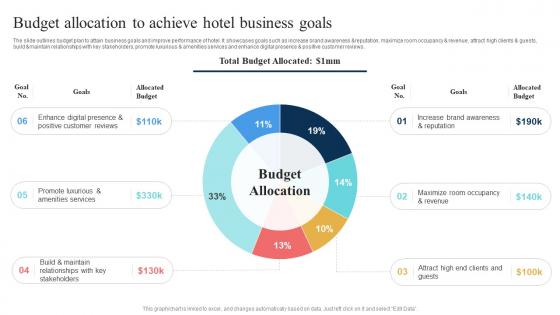 Hotel Marketing Strategic Plan Budget Allocation To Achieve Hotel Business Goals Strategy SS