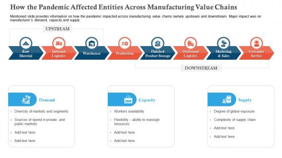 How the pandemic affected entities across covid business survive adapt post recovery strategy manufacturing