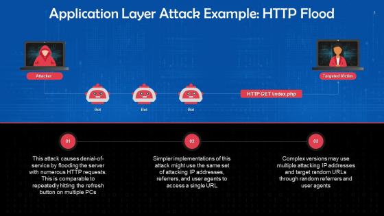 HTTP Flood As An Example Of Application Layer Attack Training Ppt