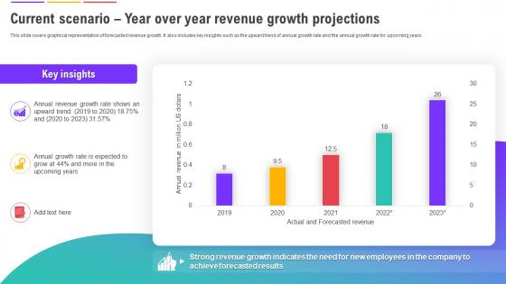 Human Resource Management System Current Scenario Year Over Year Revenue Growth Projections