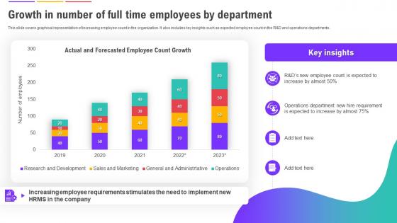 Human Resource Management System Growth In Number Of Full Time Employees By Department