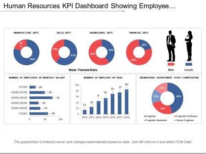 Human resources kpi dashboard showing employee number by salary staff composition