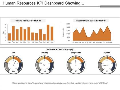 Human resources kpi dashboard showing recruitment costs and absence by reason