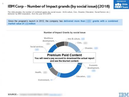 Ibm corp number of impact grands by social issue 2018