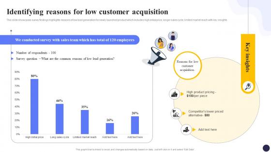 Identifying Reasons For Low Customer Acquisition Adopting Penetration Pricing Strategy CRP DK SS