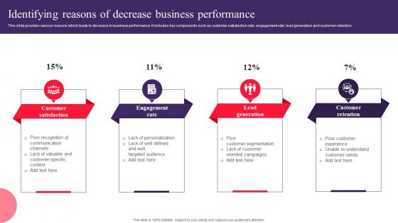 Identifying Reasons Of Decrease Business Drafting Customer Avatar To Boost Sales MKT SS V