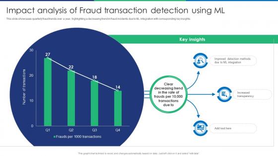 Impact Analysis Of Fraud Transaction Detection Using Ml Fraud Detection Using Machine ML SS