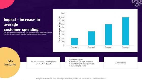 Impact Increase In Average Customer Promotion Strategies To Advertise Credit Strategy SS V