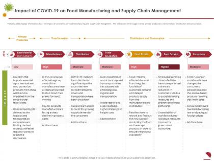 Impact of covid 19 on food manufacturing and supply chain management logistics ppt themes