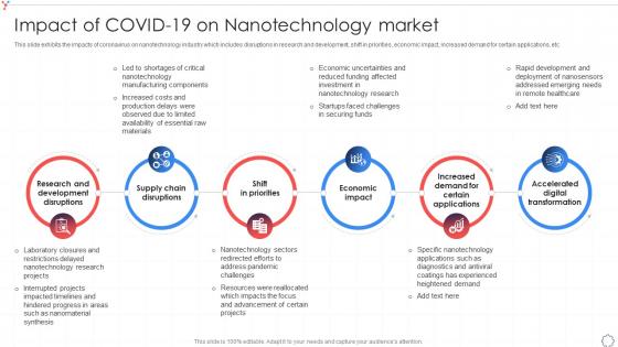 Impact Of Covid 19 On Nanotechnology Market Global Nanotechnology Industry IR SS