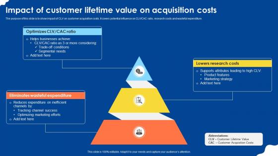 Impact Of Customer Lifetime Value On Acquisition Costs