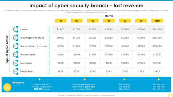 Impact Of Cyber Security Breach Lost Revenue Building A Security Awareness Program