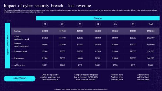 Impact Of Cyber Security Breach Lost Revenue Developing Cyber Security Awareness Training Program