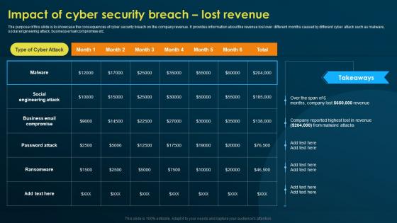 Impact Of Cyber Security Breach Lost Revenue Implementing Security Awareness Training