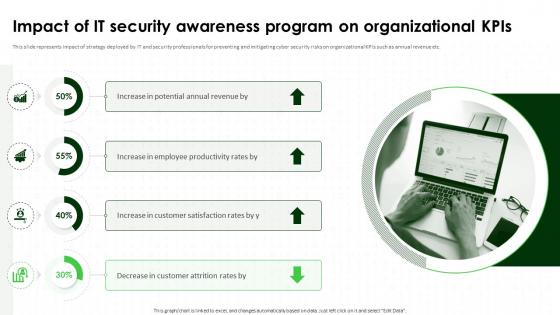 Impact Of IT Security Awareness Program On Organizational Kpis Cybersecurity SS