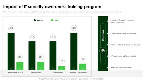 Impact Of IT Security Awareness Training Program Cybersecurity SS