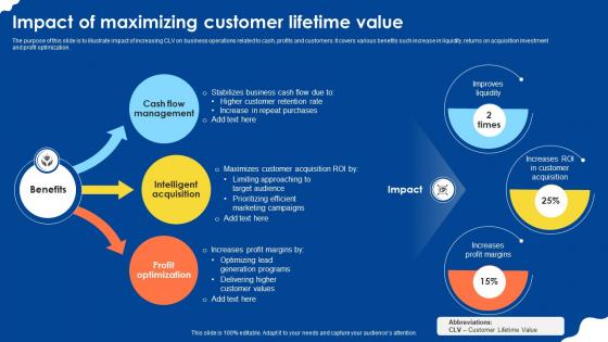 Impact Of Maximizing Customer Lifetime Value